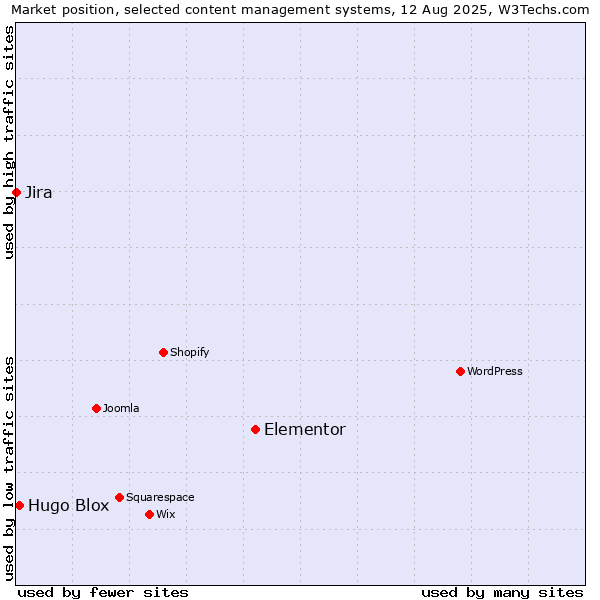 Market position of Elementor vs. Hugo Blox vs. Jira