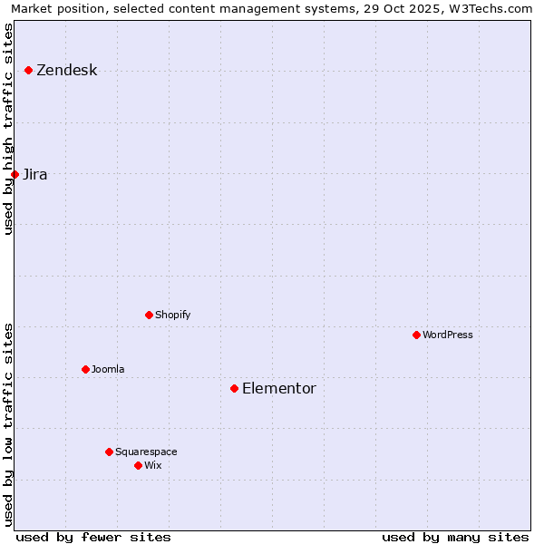 Market position of Elementor vs. Zendesk vs. Jira