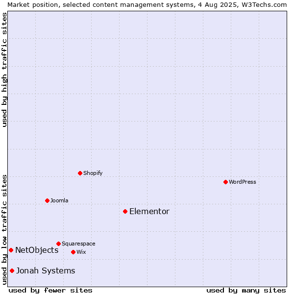 Market position of Elementor vs. Jonah Systems vs. NetObjects