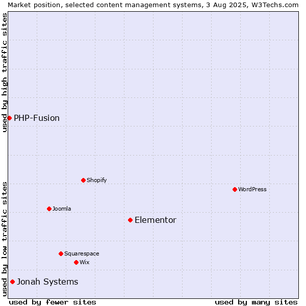 Market position of Elementor vs. Jonah Systems vs. PHP-Fusion