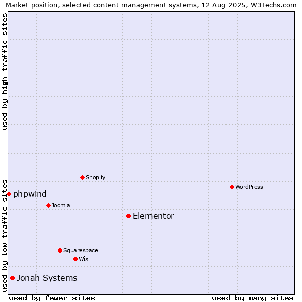 Market position of Elementor vs. Jonah Systems vs. phpwind