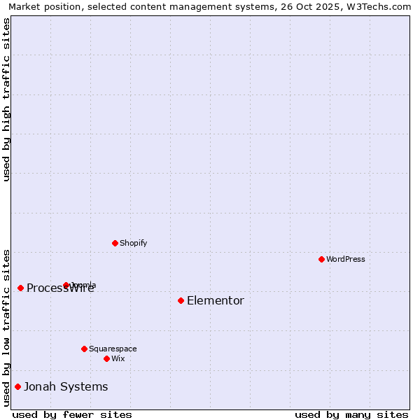 Market position of Elementor vs. ProcessWire vs. Jonah Systems