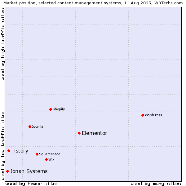 Market position of Elementor vs. Tistory vs. Jonah Systems