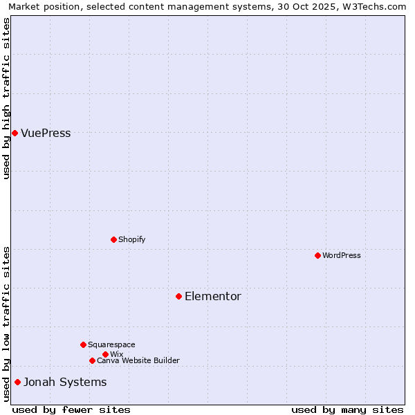 Market position of Elementor vs. Jonah Systems vs. VuePress