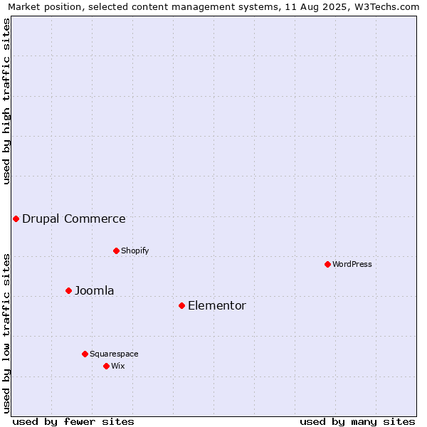 Market position of Elementor vs. Joomla vs. Drupal Commerce