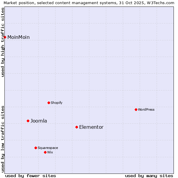 Market position of Elementor vs. Joomla vs. MoinMoin