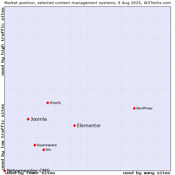 Market position of Elementor vs. Joomla vs. Netgenerator CMS