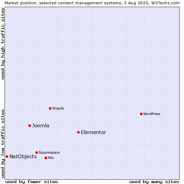 Market position of Elementor vs. Joomla vs. NetObjects