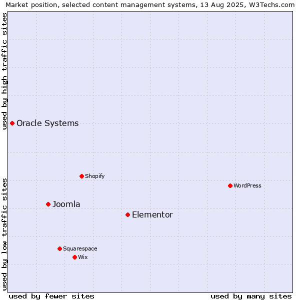 Market position of Elementor vs. Joomla vs. Oracle Systems