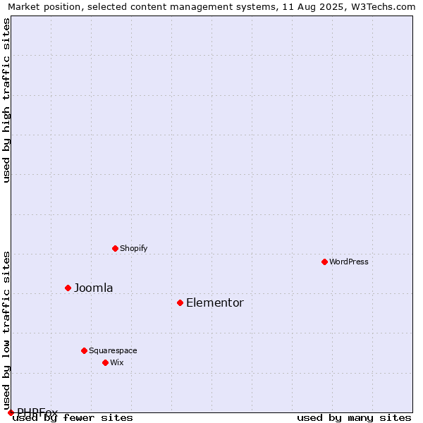 Market position of Elementor vs. Joomla vs. PHPFox