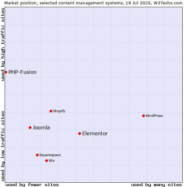 Market position of Elementor vs. Joomla vs. PHP-Fusion