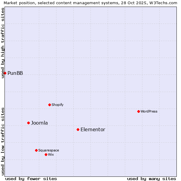 Market position of Elementor vs. Joomla vs. PunBB