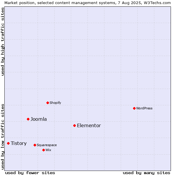 Market position of Elementor vs. Joomla vs. Tistory