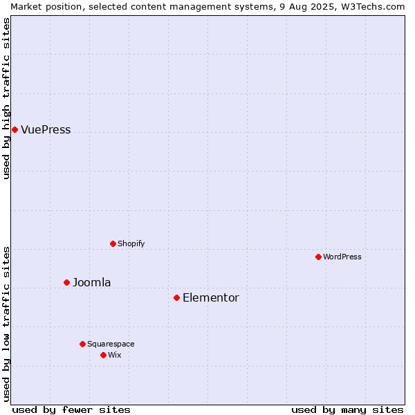 Market position of Elementor vs. Joomla vs. VuePress