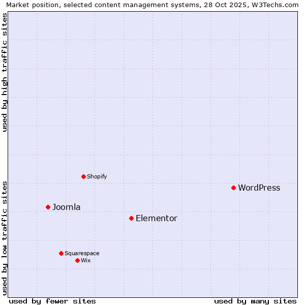 Market position of WordPress vs. Elementor vs. Joomla