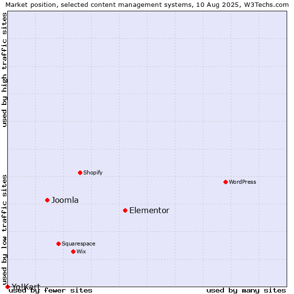 Market position of Elementor vs. Joomla vs. Yo!Kart