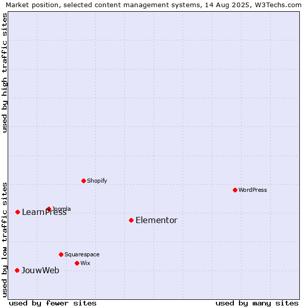 Market position of Elementor vs. LearnPress vs. JouwWeb