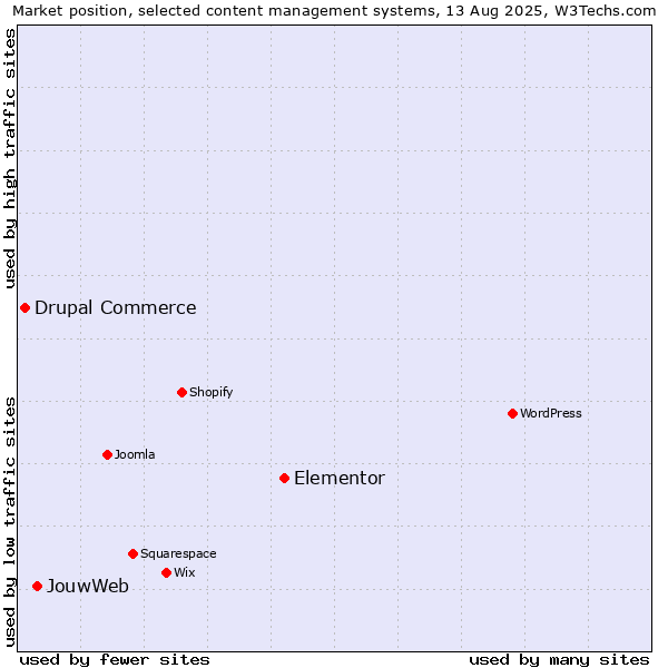 Market position of Elementor vs. JouwWeb vs. Drupal Commerce