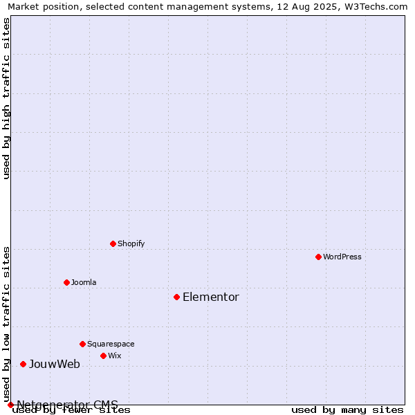 Market position of Elementor vs. JouwWeb vs. Netgenerator CMS