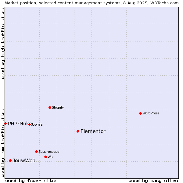 Market position of Elementor vs. JouwWeb vs. PHP-Nuke