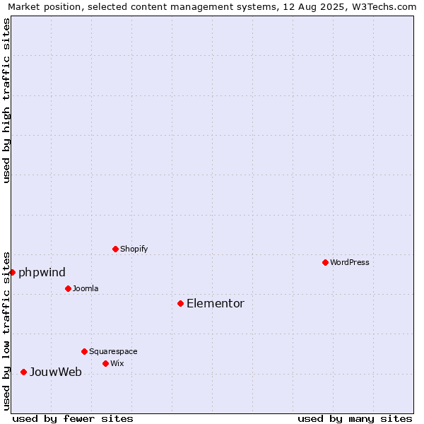 Market position of Elementor vs. JouwWeb vs. phpwind