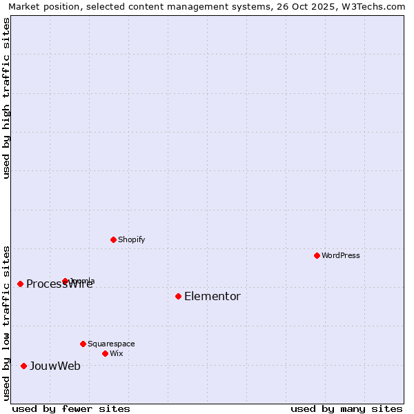 Market position of Elementor vs. JouwWeb vs. ProcessWire