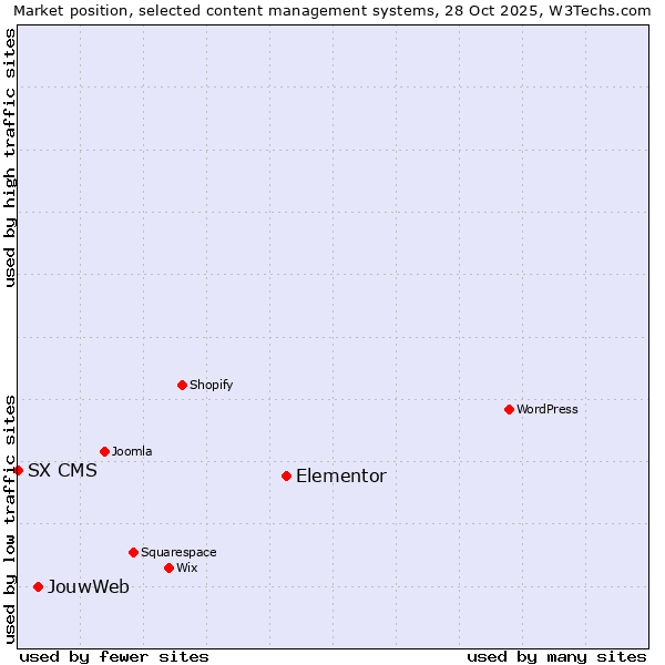 Market position of Elementor vs. JouwWeb vs. SX CMS