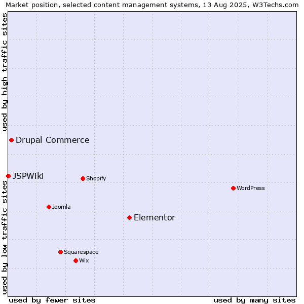 Market position of Elementor vs. Drupal Commerce vs. JSPWiki