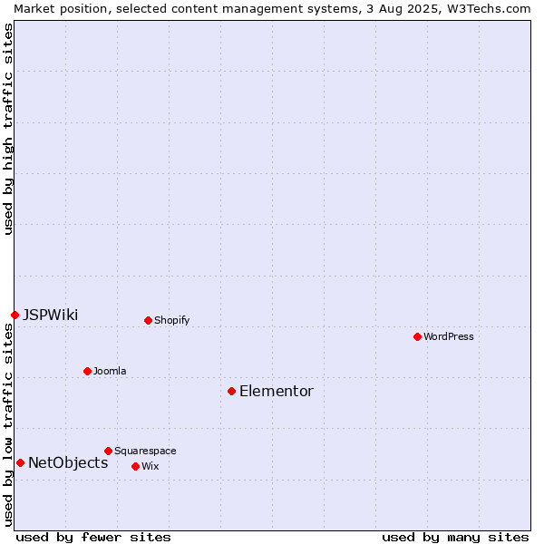 Market position of Elementor vs. NetObjects vs. JSPWiki