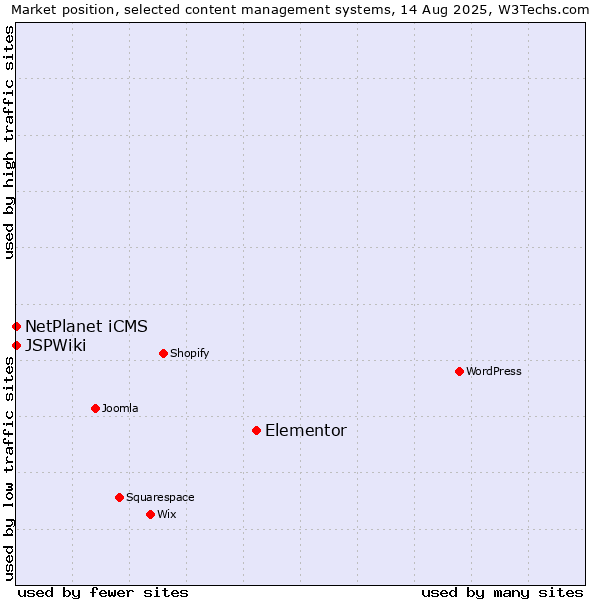 Market position of Elementor vs. NetPlanet iCMS vs. JSPWiki