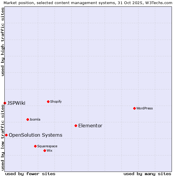 Market position of Elementor vs. OpenSolution Systems vs. JSPWiki