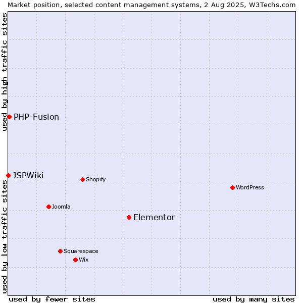 Market position of Elementor vs. PHP-Fusion vs. JSPWiki