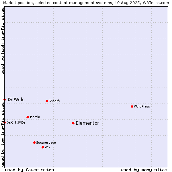 Market position of Elementor vs. SX CMS vs. JSPWiki