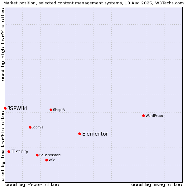 Market position of Elementor vs. Tistory vs. JSPWiki