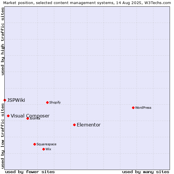 Market position of Elementor vs. Visual Composer vs. JSPWiki