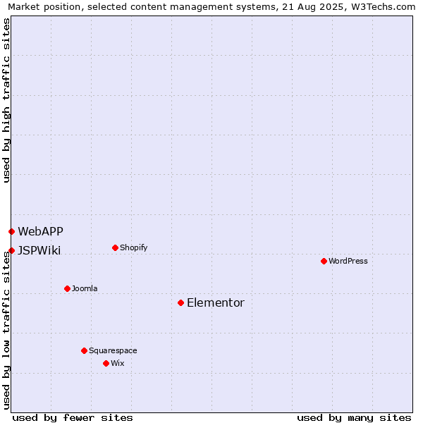 Market position of Elementor vs. WebAPP vs. JSPWiki
