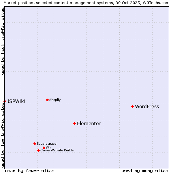 Market position of WordPress vs. Elementor vs. JSPWiki