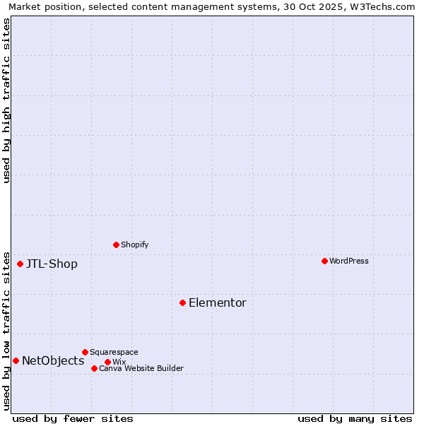 Market position of Elementor vs. JTL-Shop vs. NetObjects