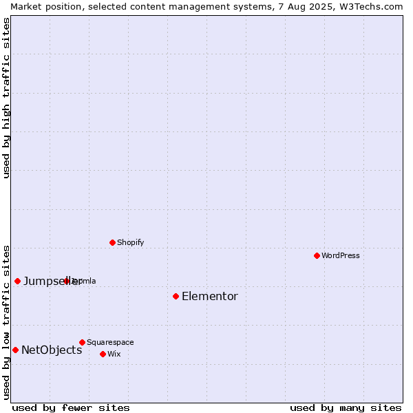 Market position of Elementor vs. Jumpseller vs. NetObjects