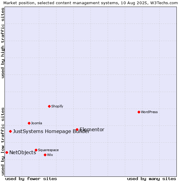 Market position of Elementor vs. JustSystems Homepage Builder vs. NetObjects