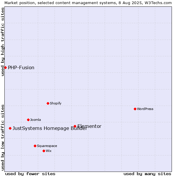 Market position of Elementor vs. JustSystems Homepage Builder vs. PHP-Fusion