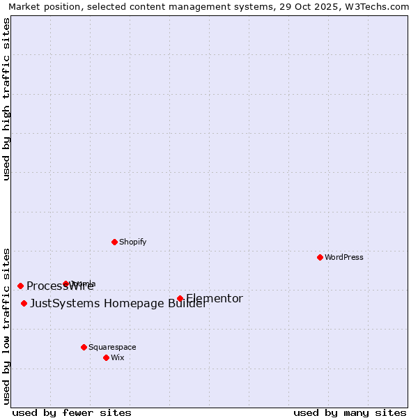 Market position of Elementor vs. JustSystems Homepage Builder vs. ProcessWire