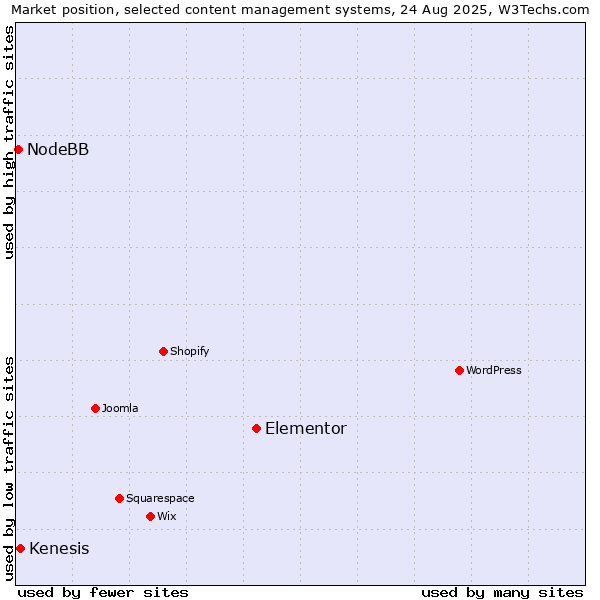 Market position of Elementor vs. Kenesis vs. NodeBB