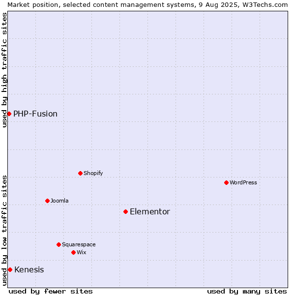 Market position of Elementor vs. Kenesis vs. PHP-Fusion