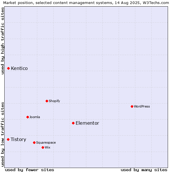 Market position of Elementor vs. Kentico vs. Tistory