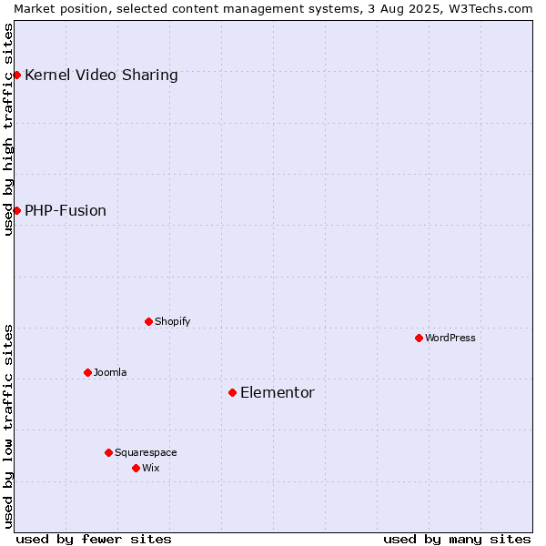 Market position of Elementor vs. Kernel Video Sharing vs. PHP-Fusion