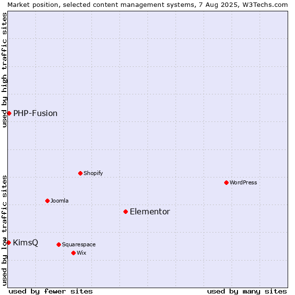 Market position of Elementor vs. PHP-Fusion vs. KimsQ