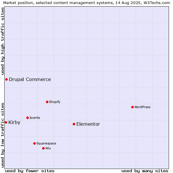 Market position of Elementor vs. Drupal Commerce vs. Kirby