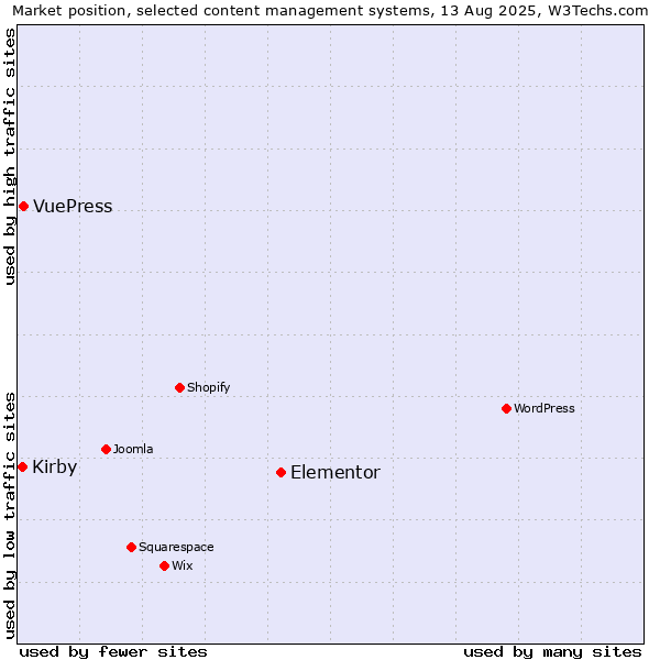 Market position of Elementor vs. VuePress vs. Kirby