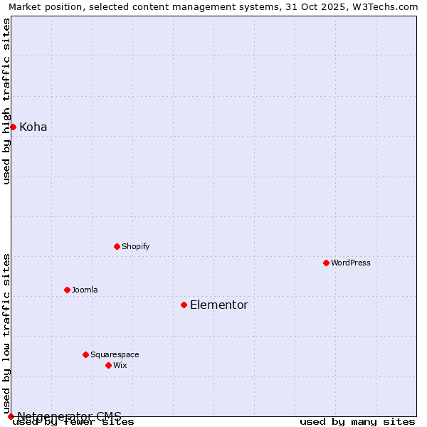 Market position of Elementor vs. Koha vs. Netgenerator CMS